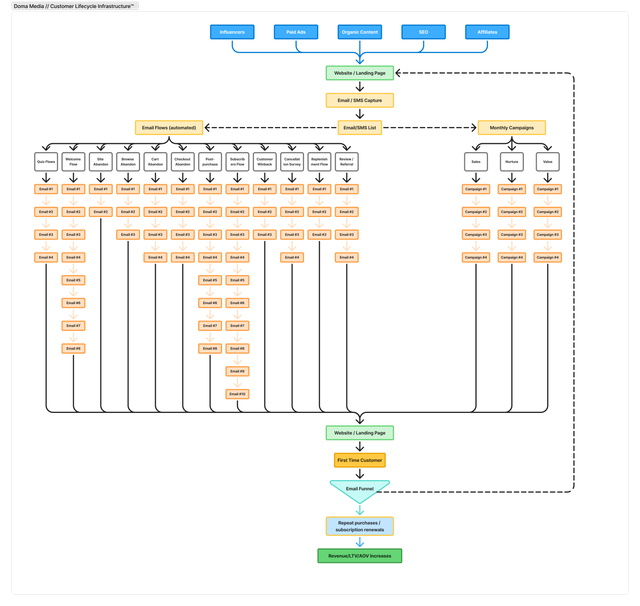 Customer Lifecycle Infrastructure diagram